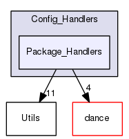 TAO/DAnCE/tools/Config_Handlers/Package_Handlers/
