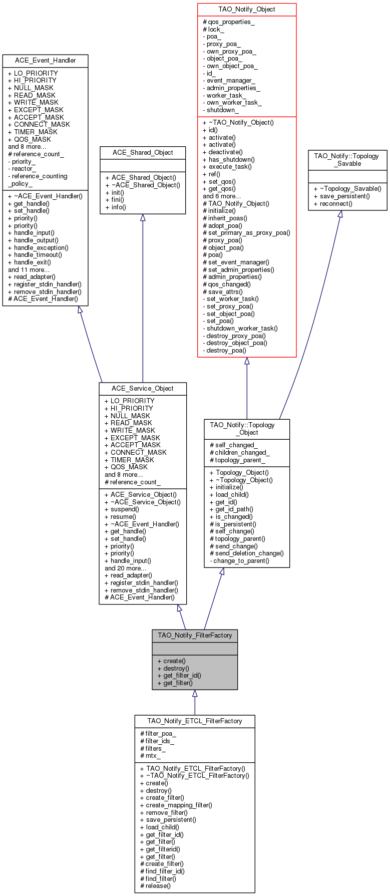 Inheritance graph