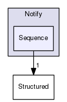 TAO/orbsvcs/orbsvcs/Notify/Sequence/