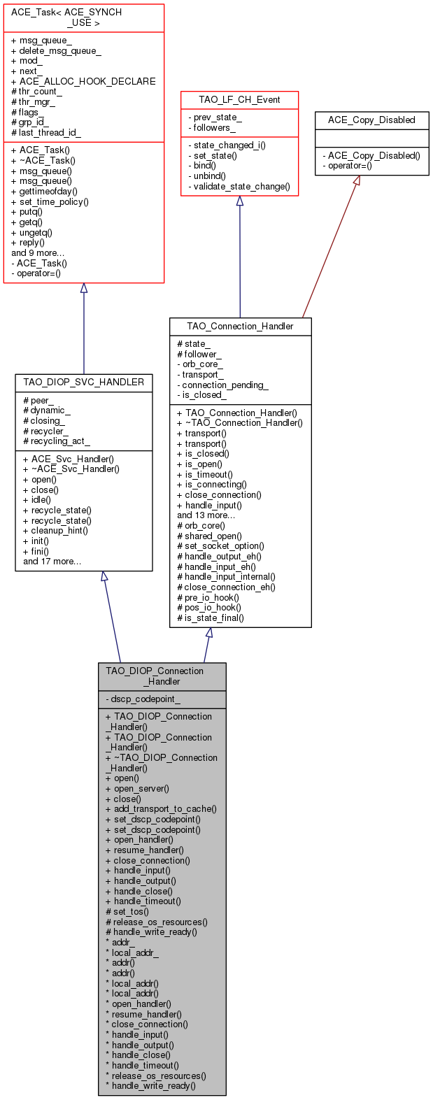 Inheritance graph