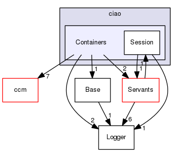 Containers