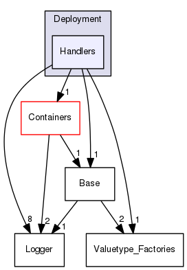 Handlers