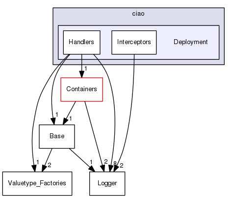 Deployment