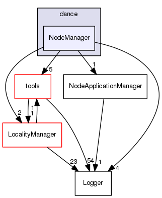 NodeManager