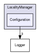 Configuration