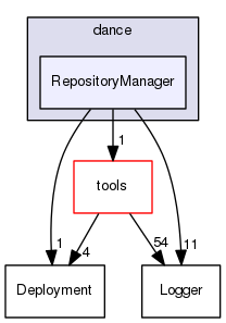 RepositoryManager