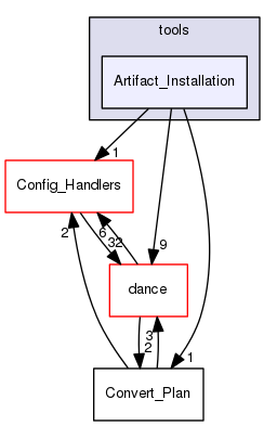 Artifact_Installation