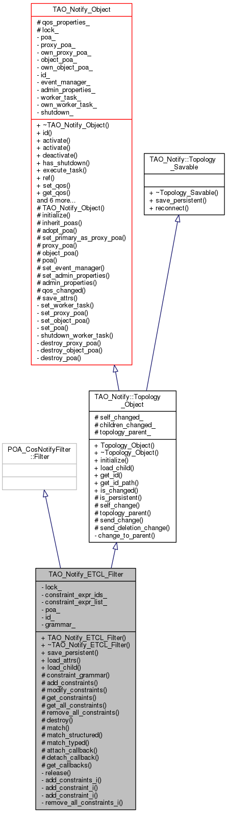 Inheritance graph