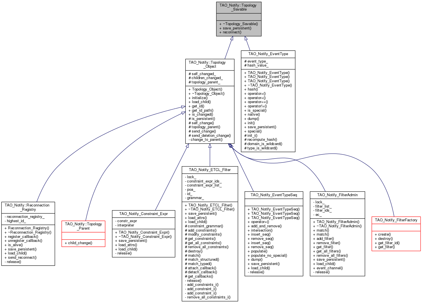 Inheritance graph