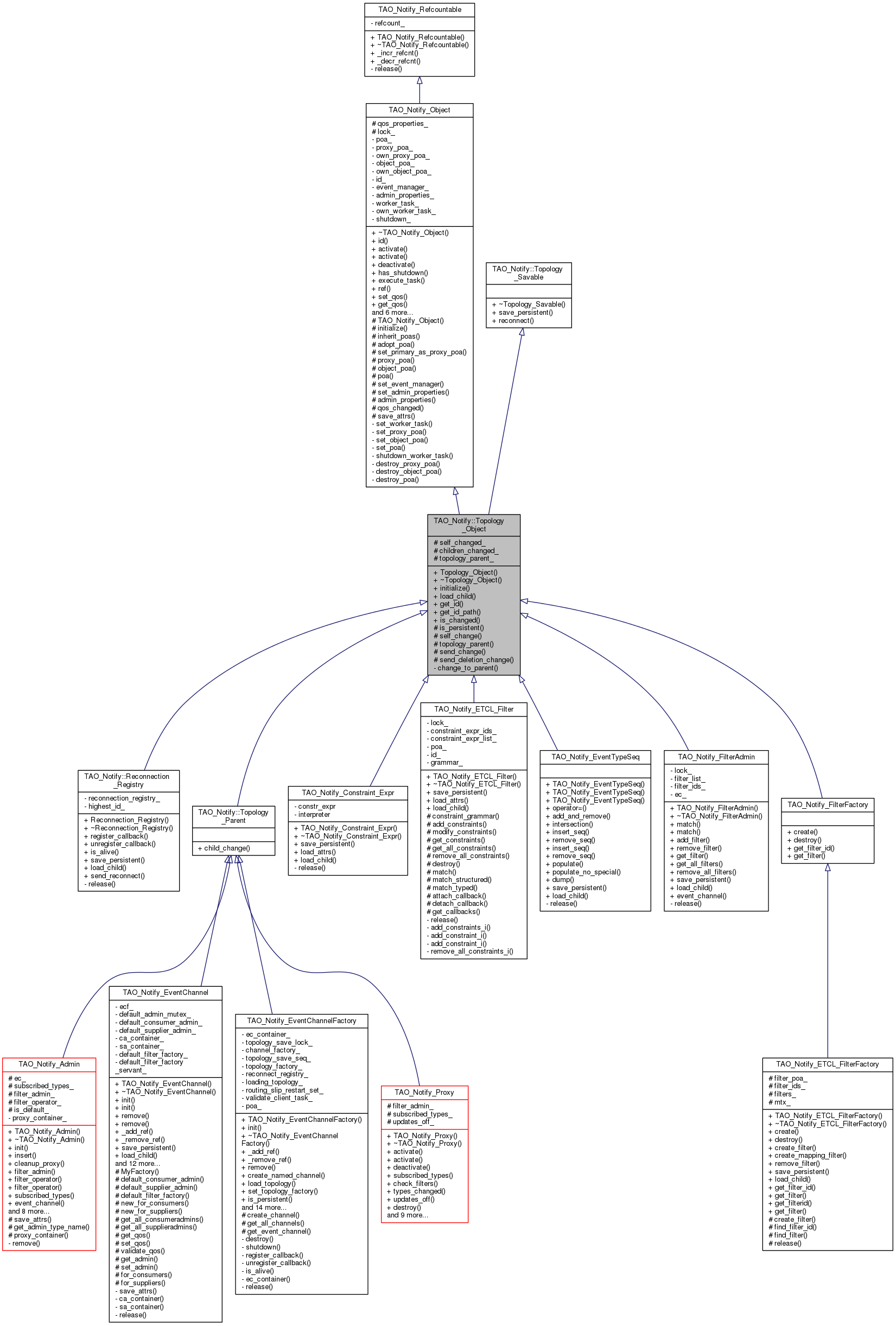 Inheritance graph