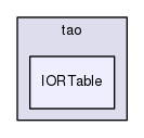 IORTable