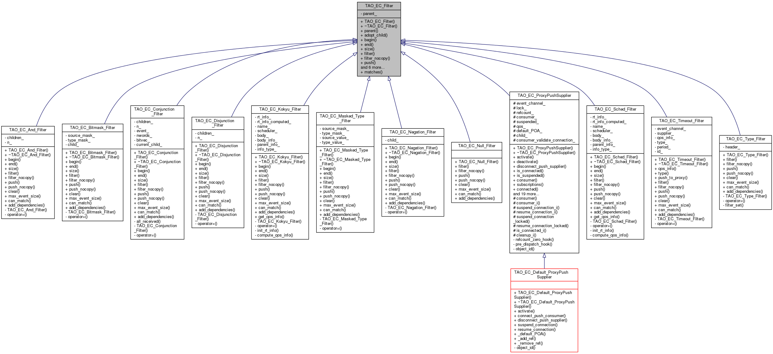 Inheritance graph