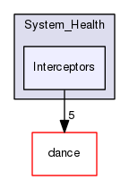 Interceptors