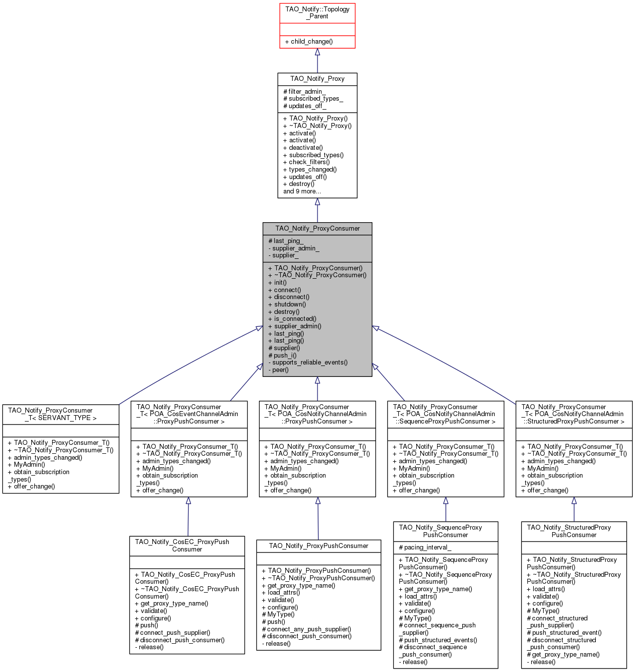 Inheritance graph