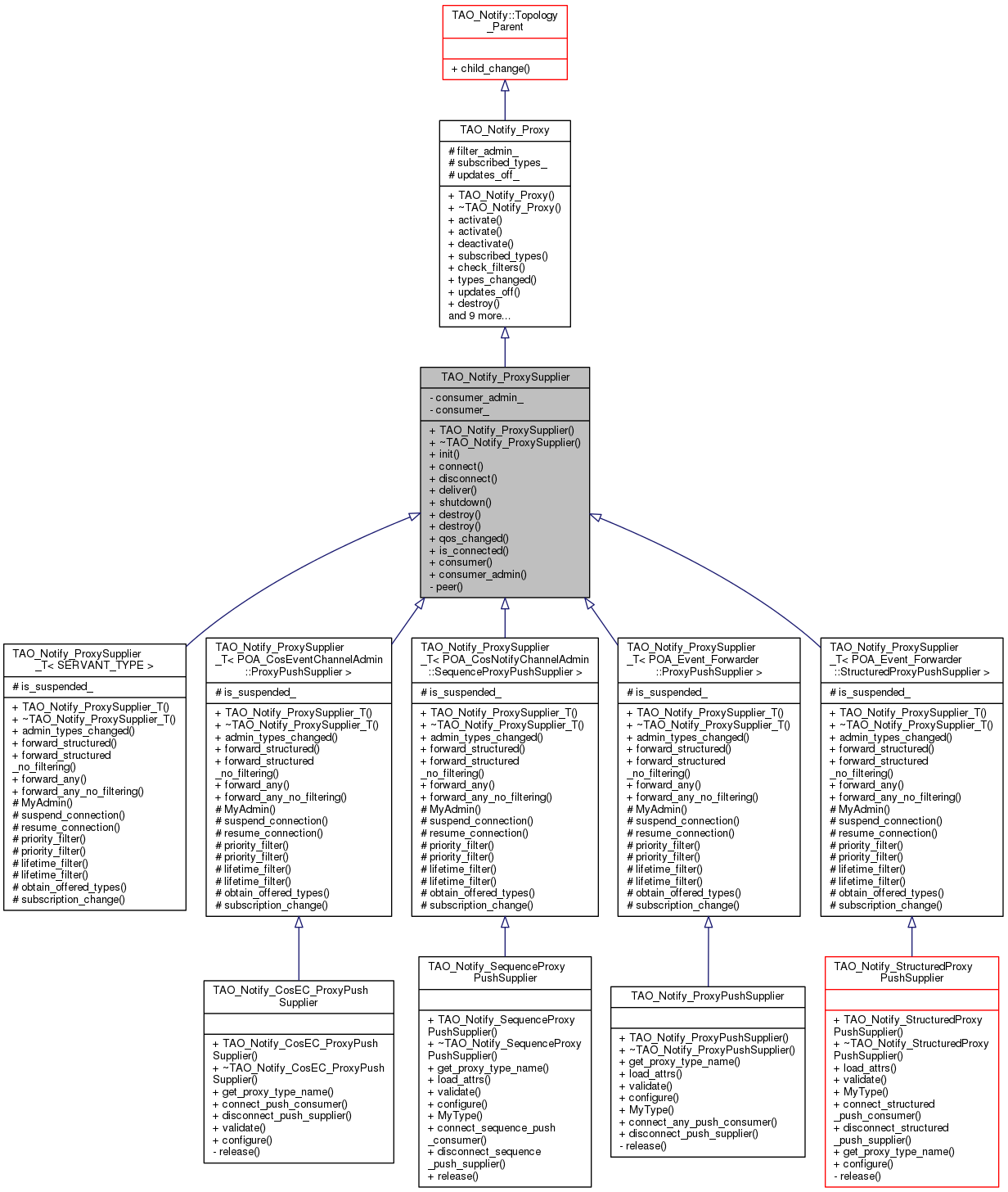 Inheritance graph