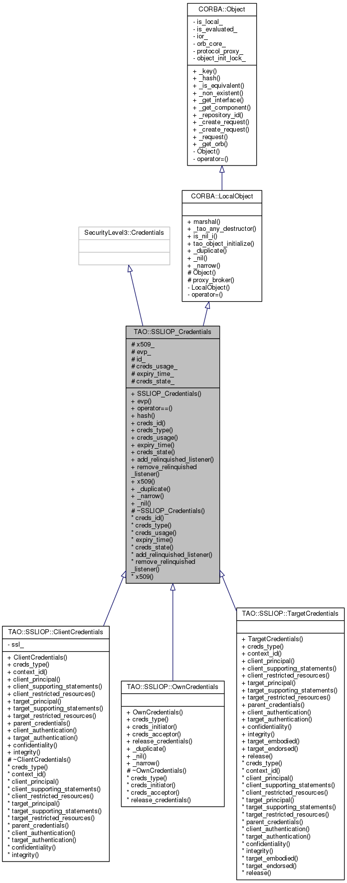 Inheritance graph