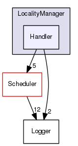 Handler