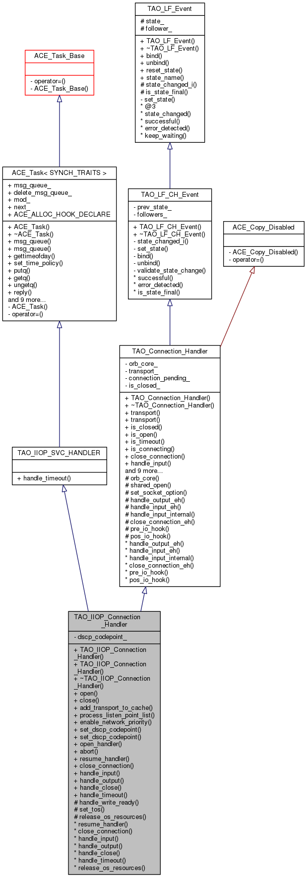 Inheritance graph