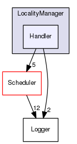 Handler