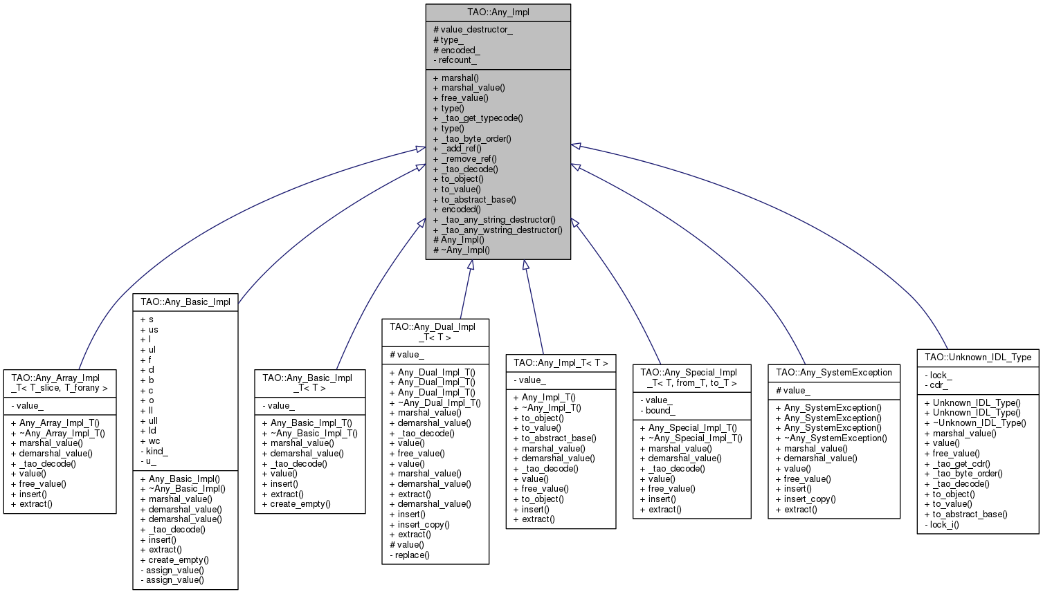Inheritance graph