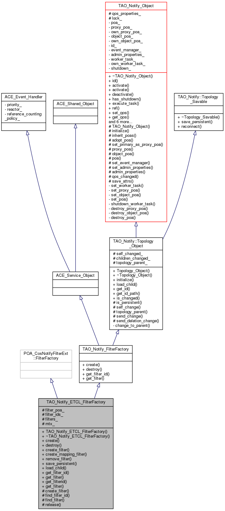 Inheritance graph