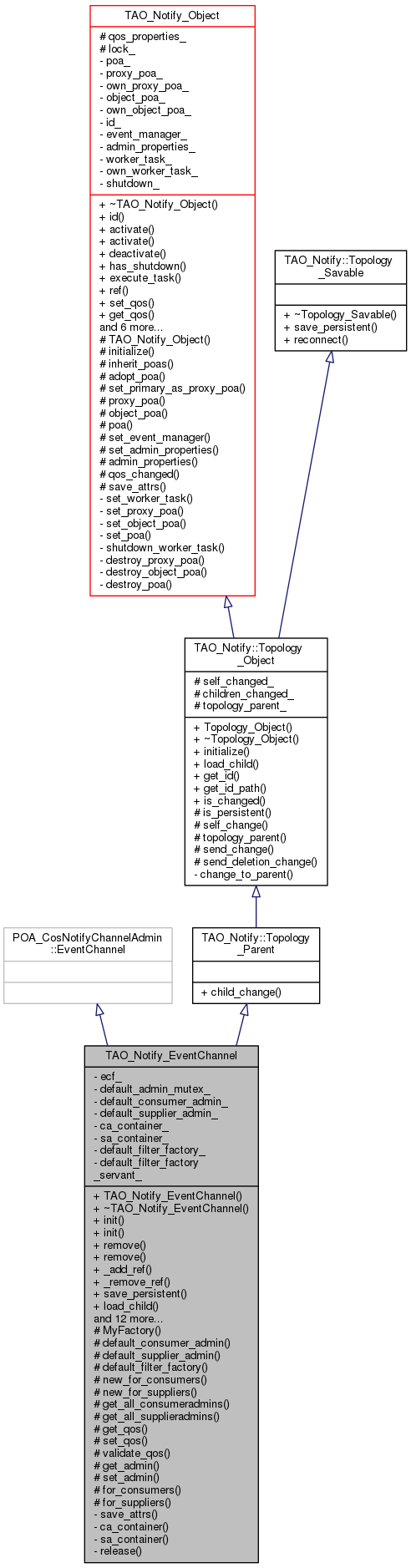 Inheritance graph