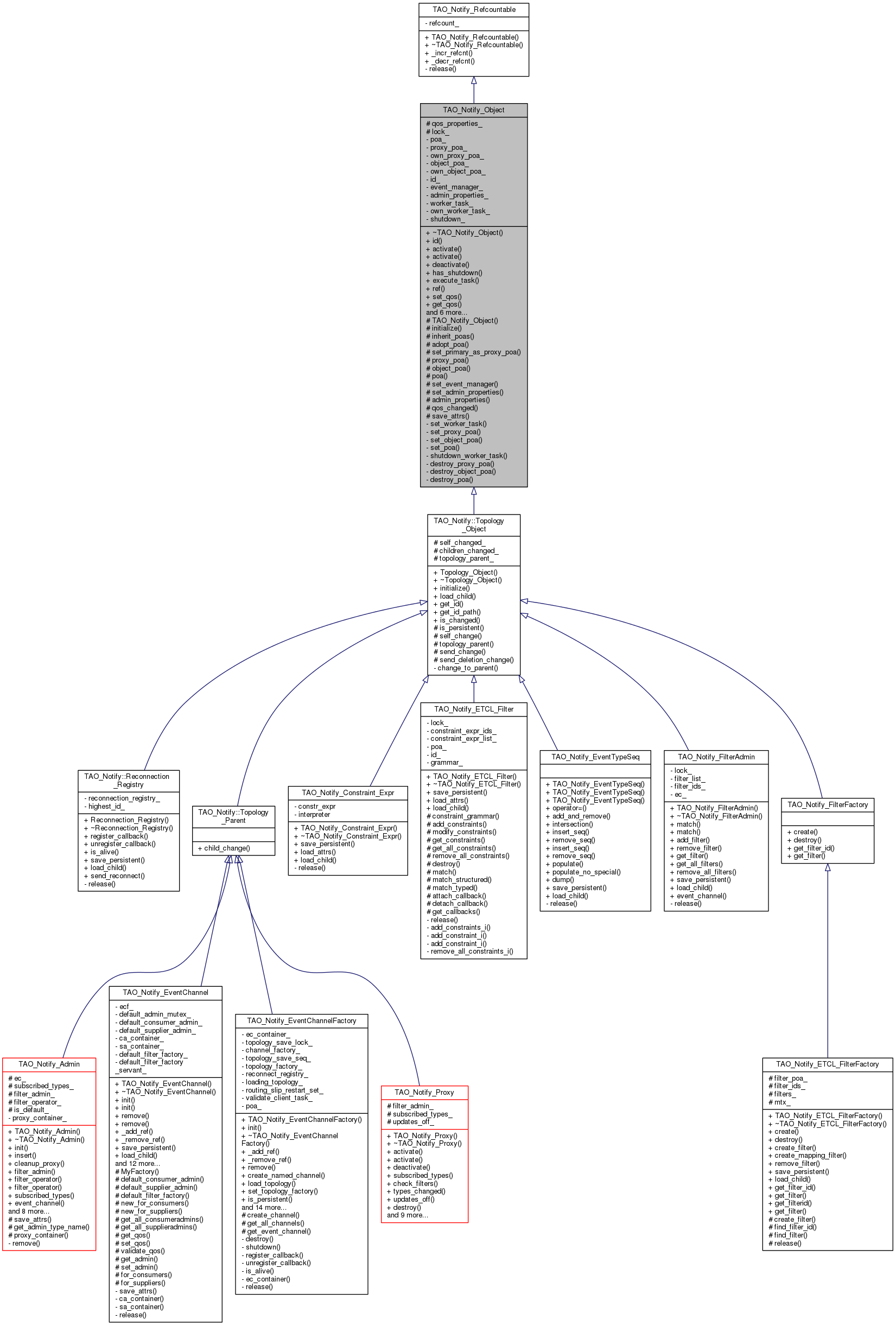 Inheritance graph