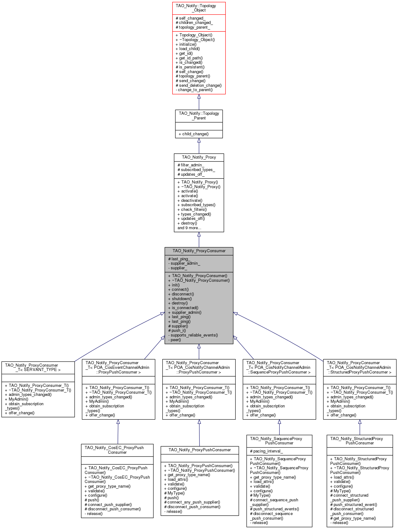 Inheritance graph