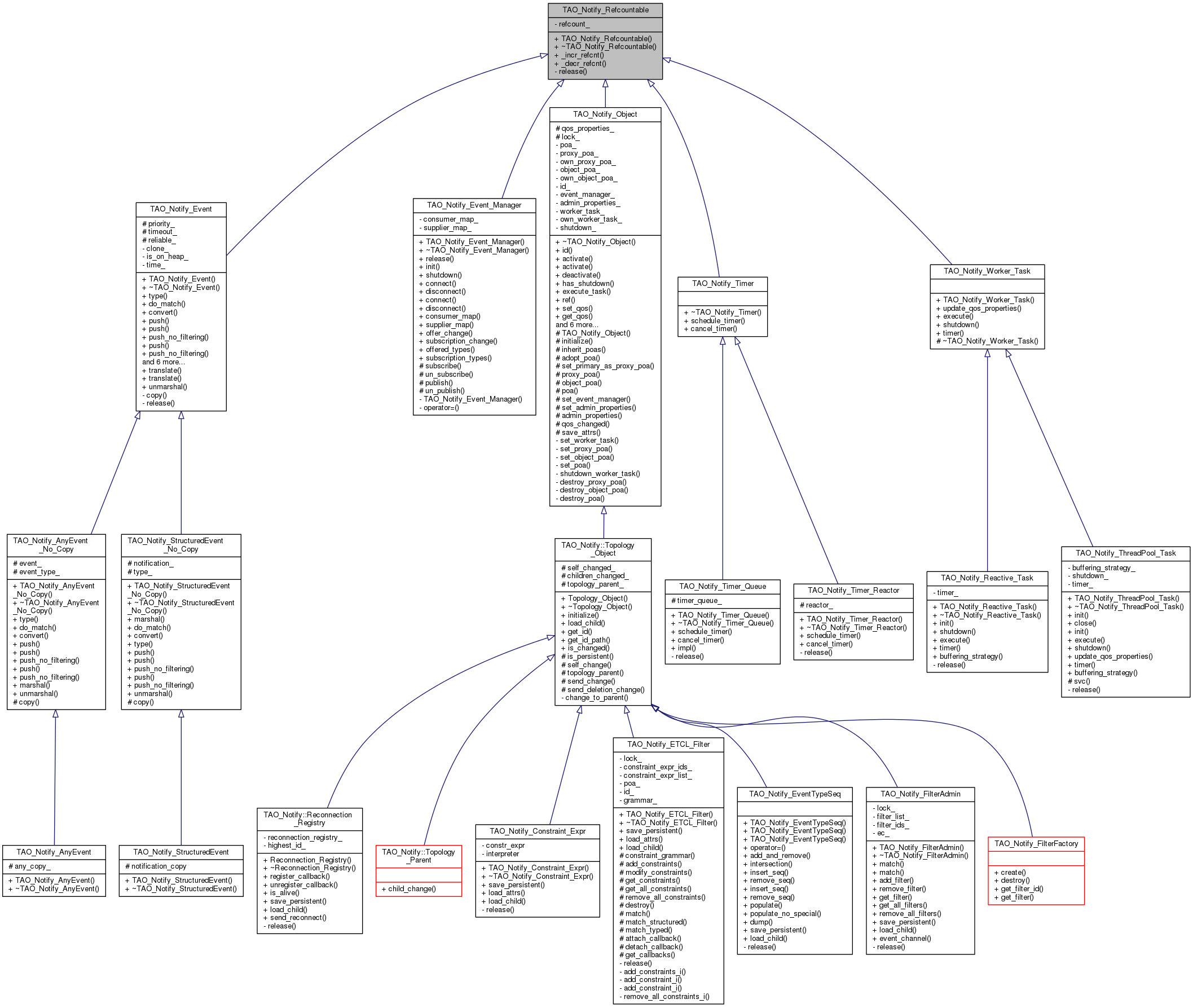 Inheritance graph