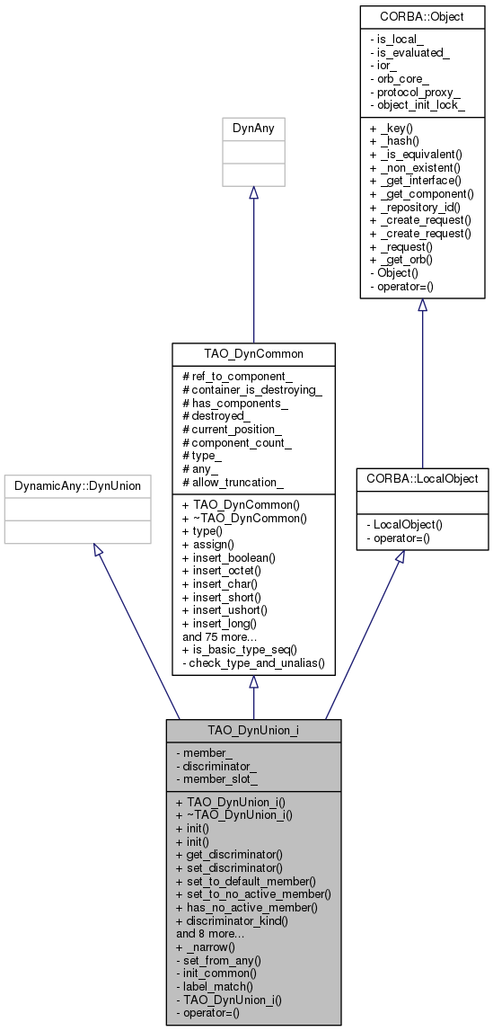 Inheritance graph