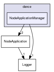NodeApplicationManager