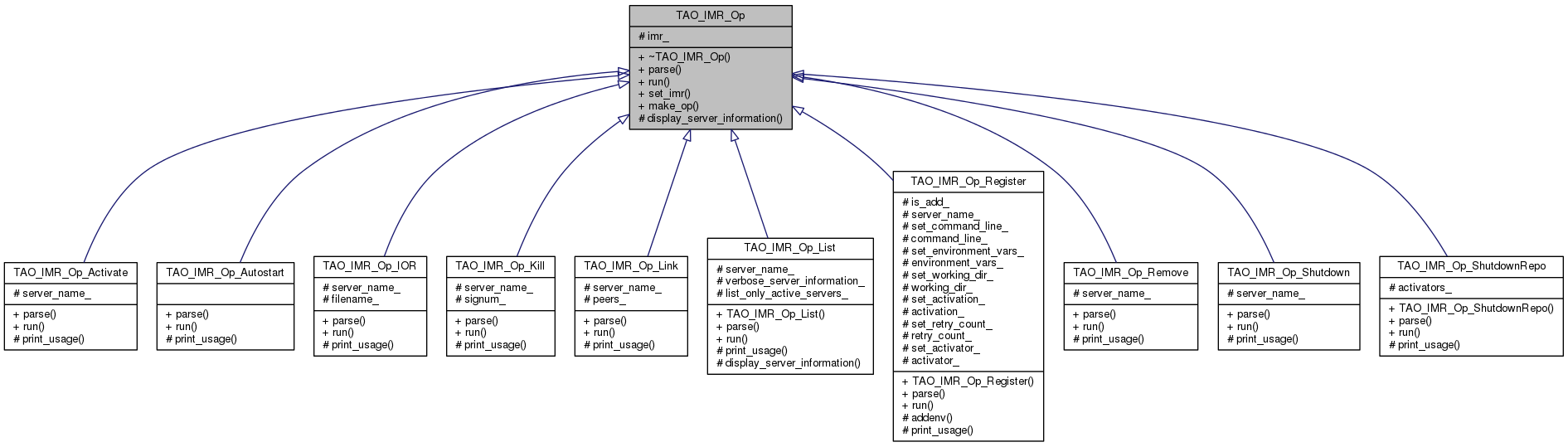 Inheritance graph