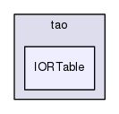 IORTable