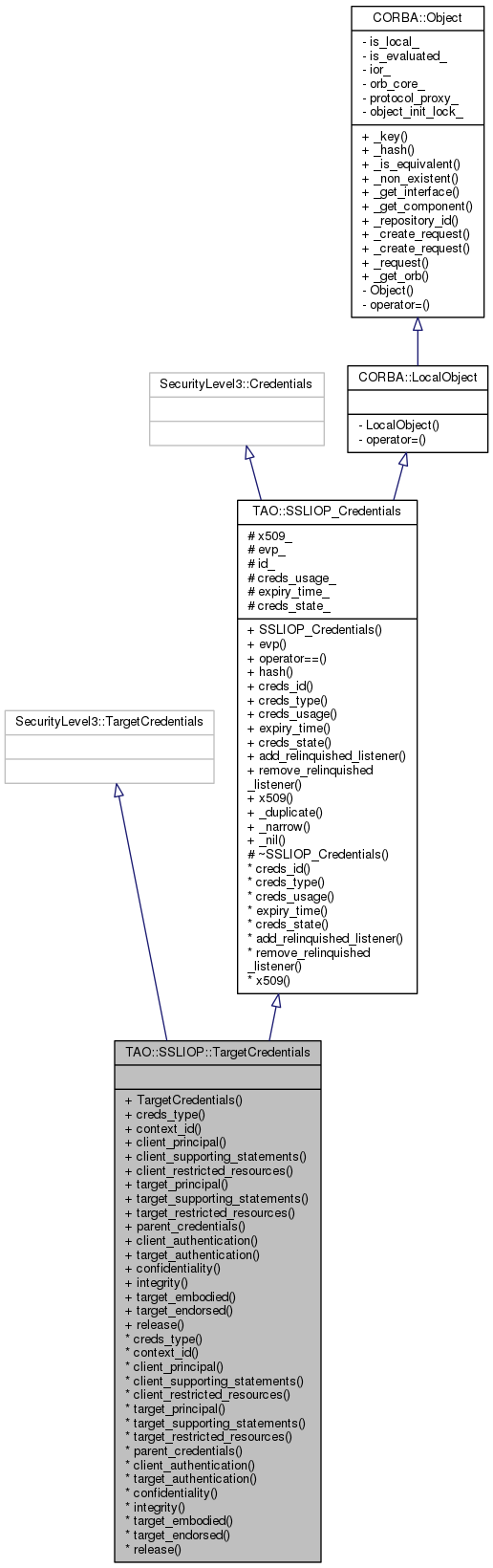Inheritance graph