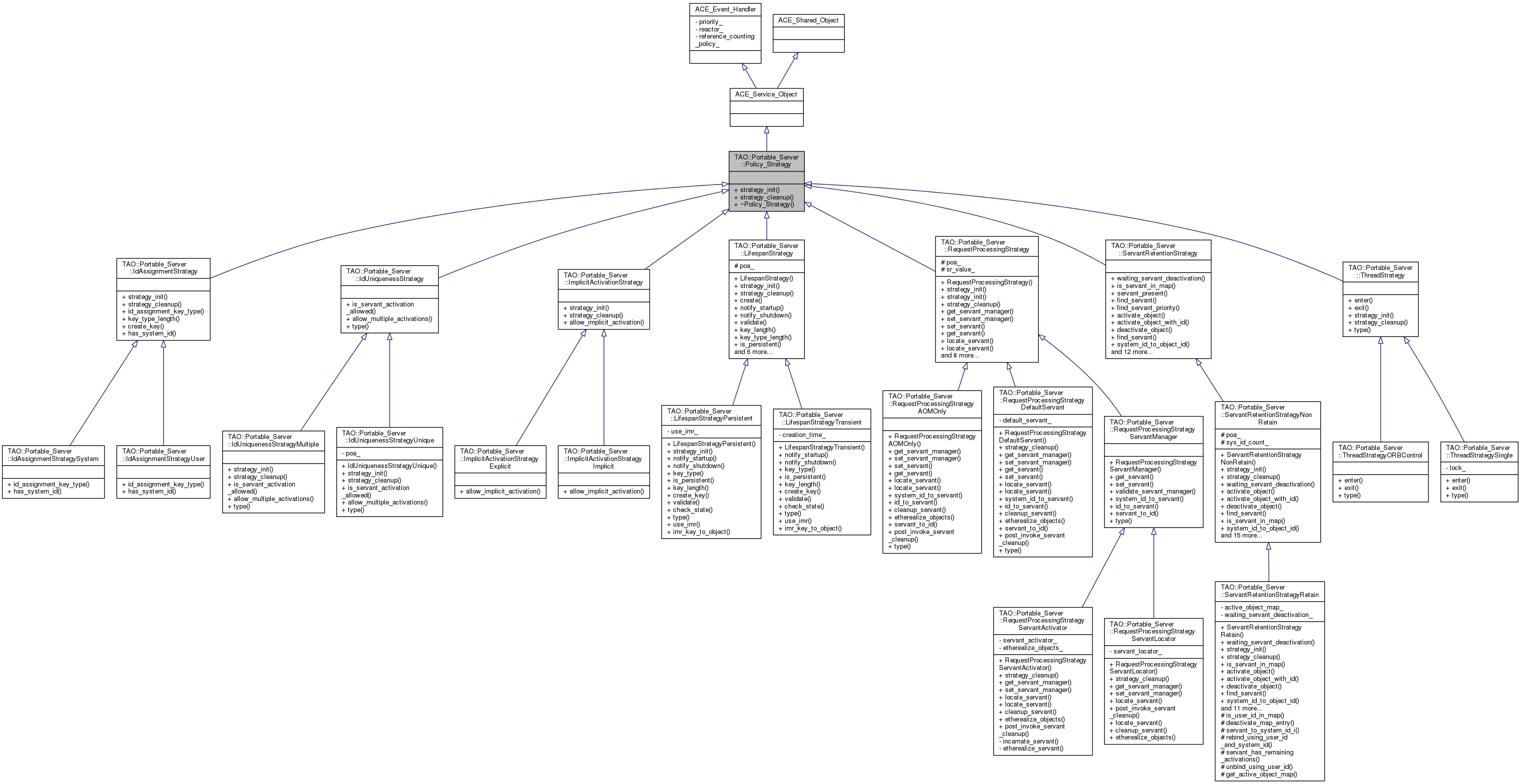 Inheritance graph