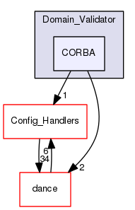 CORBA