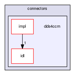 dds4ccm