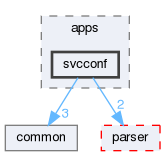 svcconf