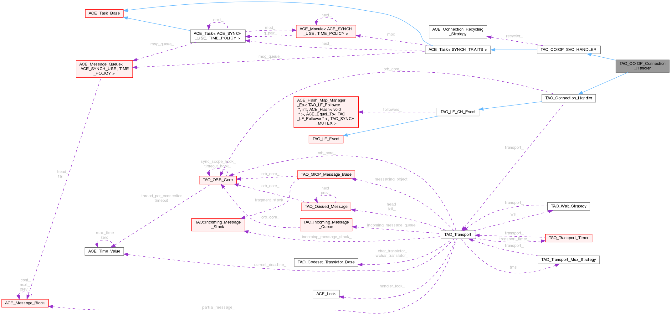 Collaboration graph