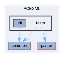 tests