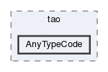 AnyTypeCode