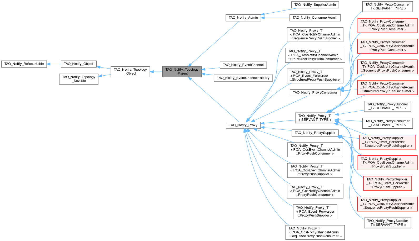 Inheritance graph
