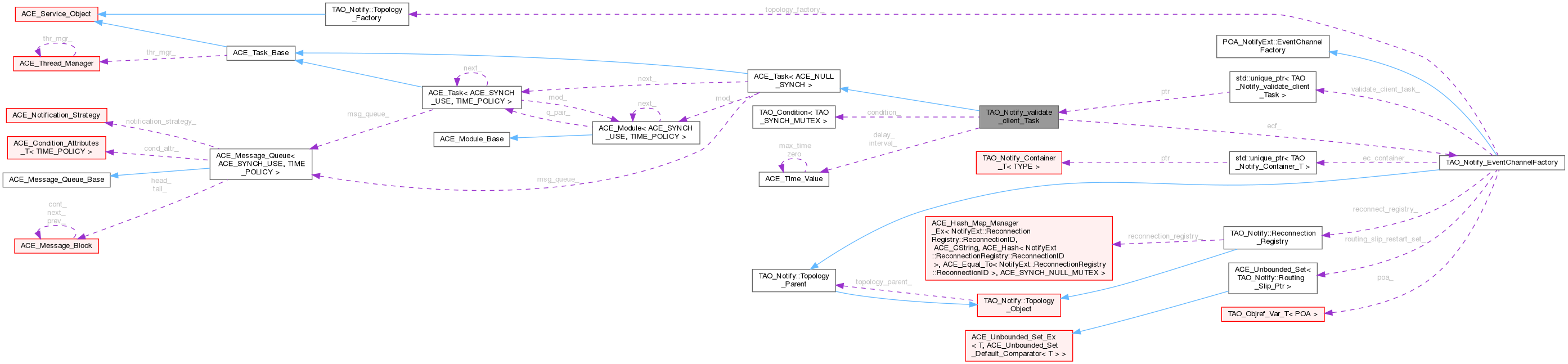 Collaboration graph