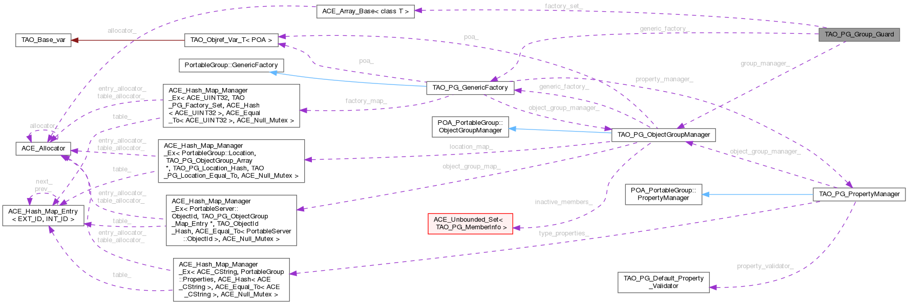 Collaboration graph