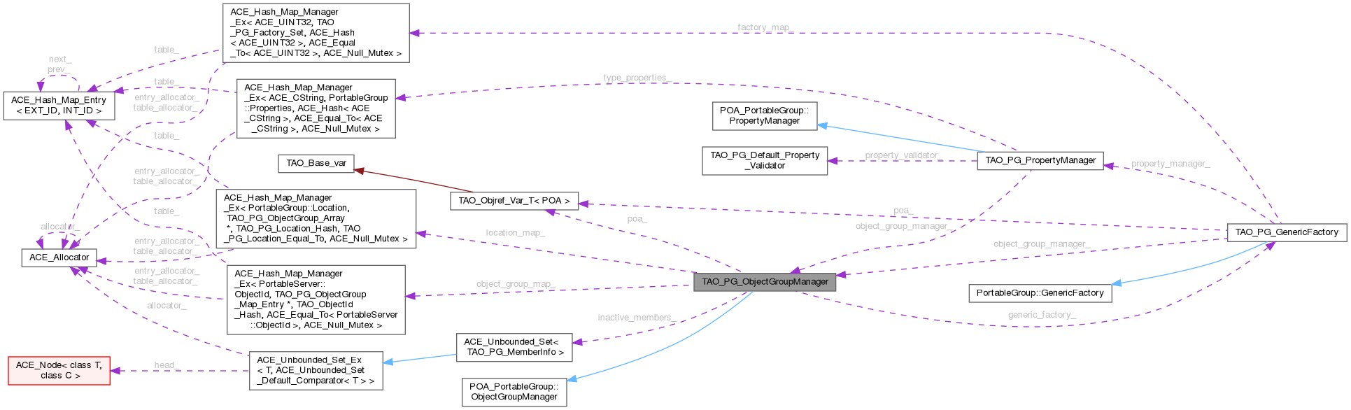 Collaboration graph