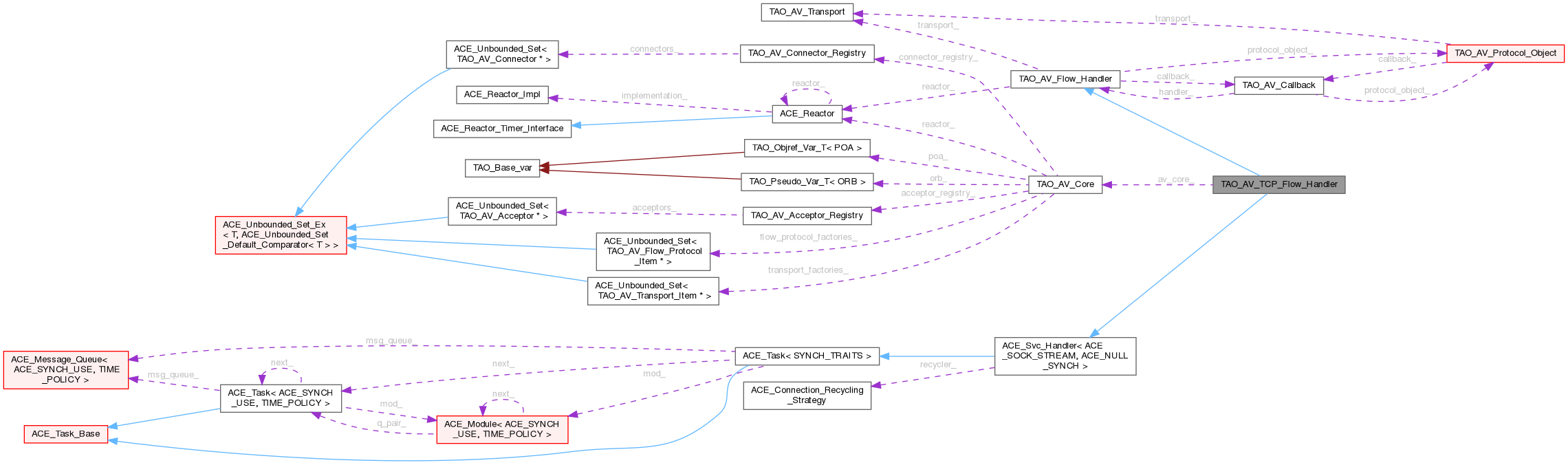 Collaboration graph
