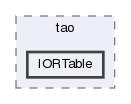 IORTable