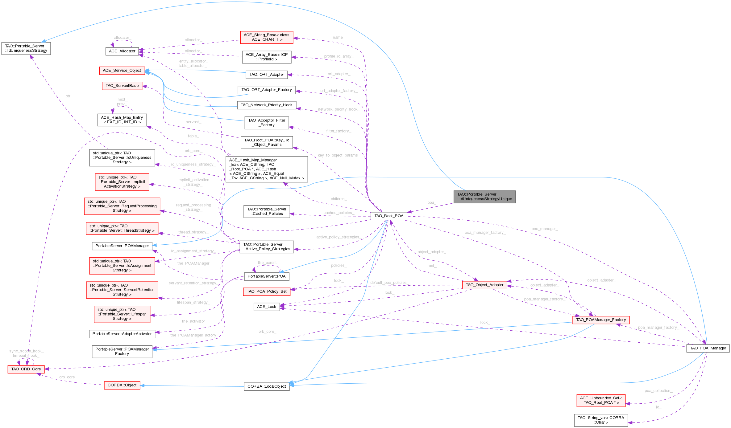 Collaboration graph
