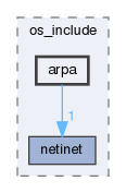 arpa
