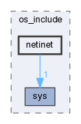 netinet